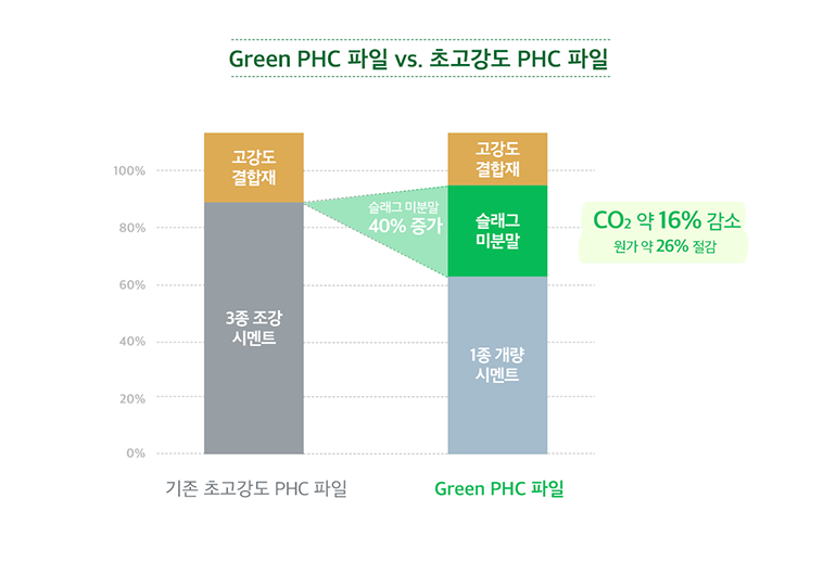 기존 초고강도 PHC 파일 고강도 결합재, 3종 조강 시멘트 vs Green PHC 파일 고강도 결합재 슬래그 미분발 슬래그 미분발 40% 증가 1종 개량 시멘트 CO2 약 16% 감소 원가 약 26% 절감